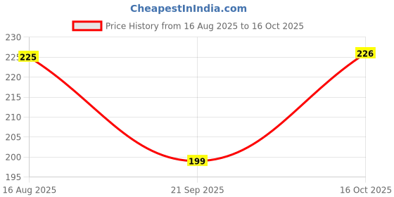 myntra.com Moda Rapido Bandhani Printed Dupatta moda rapido Price History Graph from 16 Aug 2025 to 16 Oct 2025