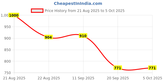 myntra.com Moda Rapido Bandhani Printed Gotta Patti Kurta With Trousers & Dupatta moda rapido Price History Graph from 21 Aug 2025 to 5 Oct 2025