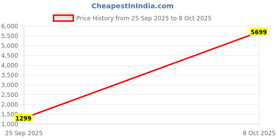 myntra.com Moda Rapido Bandhani Printed Pure Georgette Saree moda rapido Price History Graph from 25 Sep 2025 to 8 Oct 2025
