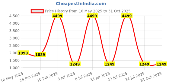 myntra.com Moda Rapido Bandhani Printed Sequinned Straight Kurta With Trousers & Dupatta moda rapido Price History Graph from 16 May 2025 to 31 Oct 2025