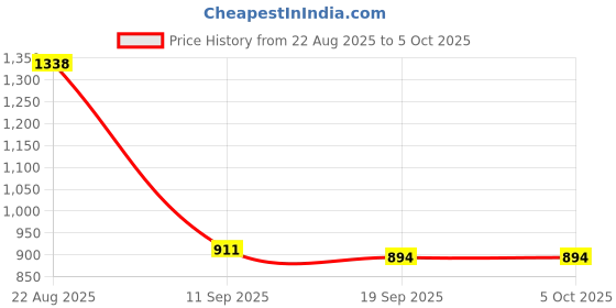 myntra.com Moda Rapido Bandhani Printed Sequinned Straight Kurta With Trousers & Dupatta moda rapido Price History Graph from 22 Aug 2025 to 5 Oct 2025