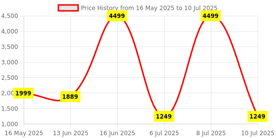 myntra.com Moda Rapido Bandhani Printed Thread Work Kurta With Trousers & Dupatta moda rapido Price History Graph from 16 May 2025 to 10 Jul 2025