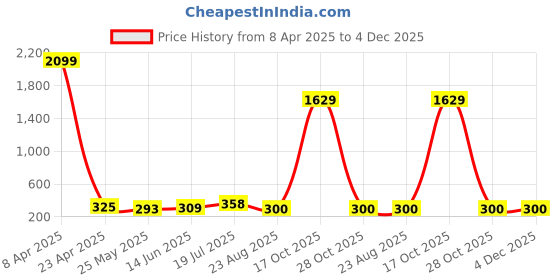 myntra.com Moda Rapido Bandhani Printed Unstitched Dress Material moda rapido Price History Graph from 8 Apr 2025 to 4 Dec 2025