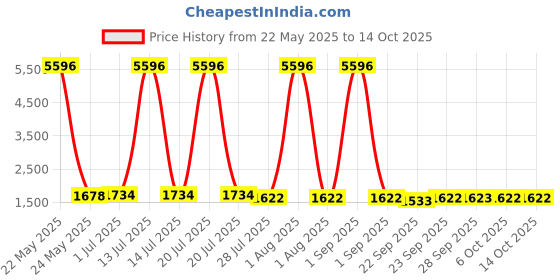 myntra.com Moda Rapido Bandhani Printed V-Neck Sequinned Straight Kurta With Trousers & Dupatta moda rapido Price History Graph from 22 May 2025 to 14 Oct 2025