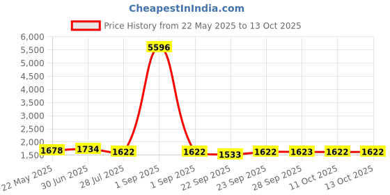 myntra.com Moda Rapido Bandhani Printed V-Neck Straight Kurta With Trousers & Dupatta moda rapido Price History Graph from 22 May 2025 to 13 Oct 2025