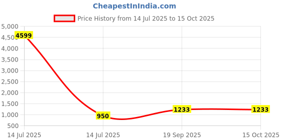 myntra.com Moda Rapido Bandhani Printed V-Neck Straight Kurta with Trousers & Dupatta moda rapido Price History Graph from 14 Jul 2025 to 14 Oct 2025