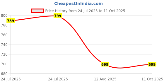 myntra.com Moda Rapido Bandhani Printed Zari Saree moda rapido Price History Graph from 24 Jul 2025 to 10 Oct 2025
