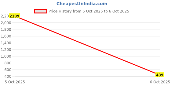 myntra.com Moda Rapido Bandhani Printed Zari Saree moda rapido Price History Graph from 5 Oct 2025 to 6 Oct 2025