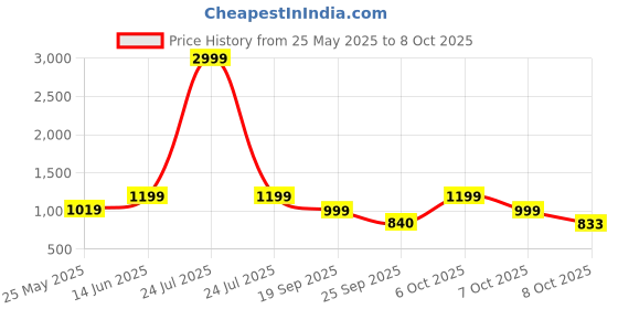 myntra.com Moda Rapido Bandhani Printed Zari Work Straight Kurta With Pyjamas & Dupatta moda rapido Price History Graph from 25 May 2025 to 8 Oct 2025