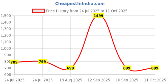 myntra.com Moda Rapido Bandhani Printed Zari Woven Design Border Saree with Blouse Piece moda rapido Price History Graph from 24 Jul 2025 to 11 Oct 2025