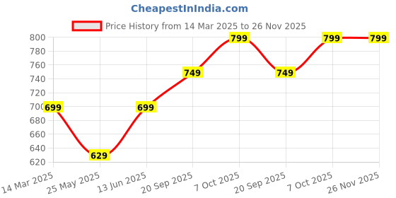 myntra.com Moda Rapido Bandhani Pure Georgette Ready to Wear Bandhani Saree moda rapido Price History Graph from 14 Mar 2025 to 25 Nov 2025