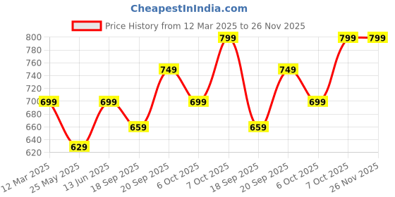 myntra.com Moda Rapido Bandhani Pure Georgette Ready to Wear Bandhani Saree moda rapido Price History Graph from 12 Mar 2025 to 26 Nov 2025