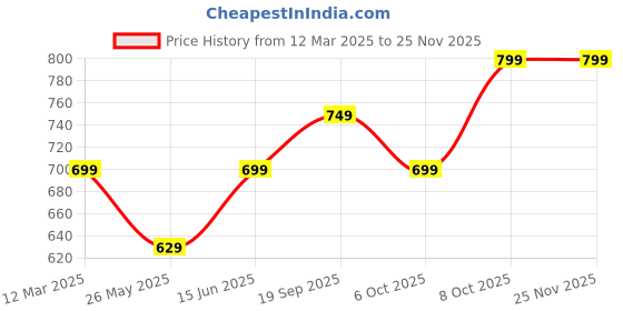 myntra.com Moda Rapido Bandhani Pure Georgette Ready to Wear Bandhani Saree moda rapido Price History Graph from 12 Mar 2025 to 24 Nov 2025