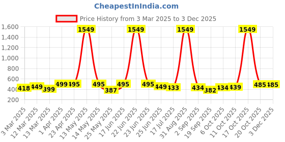 myntra.com Moda Rapido Bandhani Silk Blend Saree moda rapido Price History Graph from 3 Mar 2025 to 2 Dec 2025