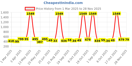 myntra.com Moda Rapido Bandhani Silk Blend Saree moda rapido Price History Graph from 1 Mar 2025 to 28 Nov 2025