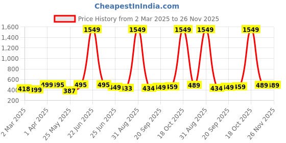 myntra.com Moda Rapido Bandhani Silk Blend Saree moda rapido Price History Graph from 2 Mar 2025 to 26 Nov 2025