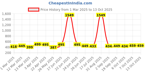 myntra.com Moda Rapido Bandhani Silk Blend Saree moda rapido Price History Graph from 1 Mar 2025 to 12 Oct 2025