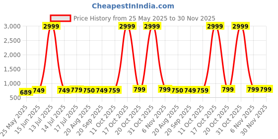 myntra.com Moda Rapido Bandhani Zari Bandhani Saree moda rapido Price History Graph from 25 May 2025 to 30 Nov 2025