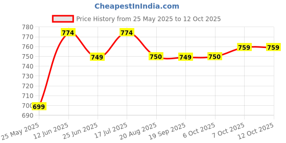 myntra.com Moda Rapido Bandhani Zari Saree moda rapido Price History Graph from 25 May 2025 to 12 Oct 2025