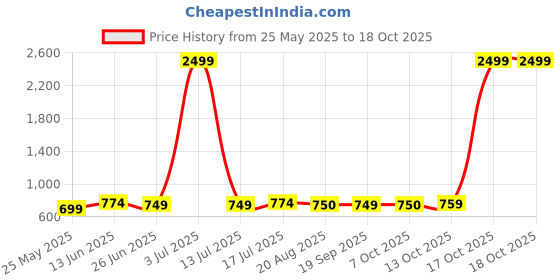 myntra.com Moda Rapido Bandhani Zari Saree moda rapido Price History Graph from 25 May 2025 to 17 Oct 2025