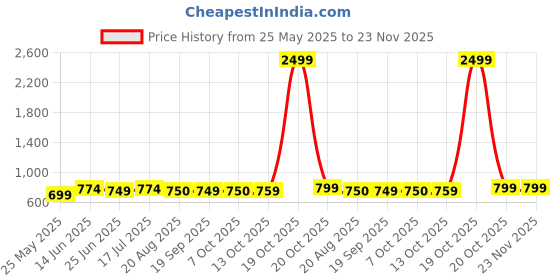myntra.com Moda Rapido Bandhani Zari Saree moda rapido Price History Graph from 25 May 2025 to 23 Nov 2025