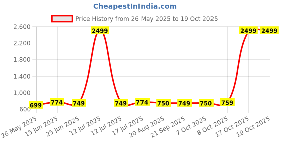 myntra.com Moda Rapido Bandhani Zari Saree moda rapido Price History Graph from 26 May 2025 to 17 Oct 2025