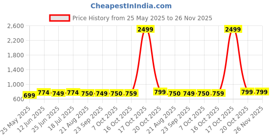 myntra.com Moda Rapido Bandhani Zari Saree moda rapido Price History Graph from 25 May 2025 to 26 Nov 2025