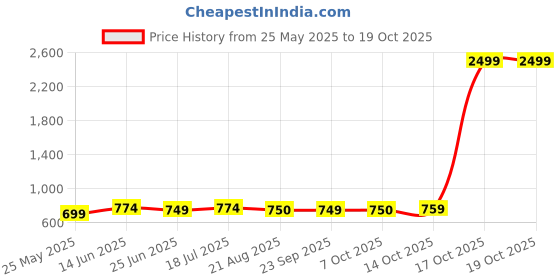 myntra.com Moda Rapido Bandhani Zari Saree moda rapido Price History Graph from 25 May 2025 to 17 Oct 2025