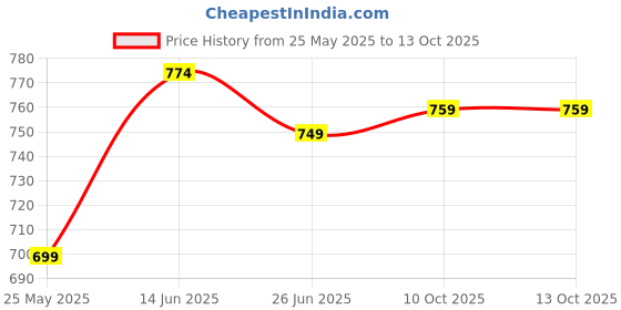 myntra.com Moda Rapido Bandhani Zari Saree moda rapido Price History Graph from 25 May 2025 to 12 Oct 2025