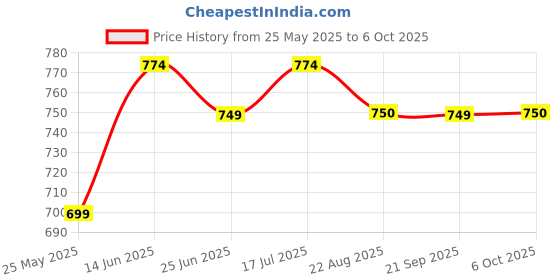 myntra.com Moda Rapido Bandhani Zari Saree moda rapido Price History Graph from 25 May 2025 to 6 Oct 2025