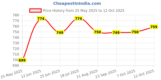 myntra.com Moda Rapido Bandhani Zari Saree moda rapido Price History Graph from 25 May 2025 to 12 Oct 2025