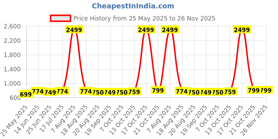 myntra.com Moda Rapido Bandhani Zari Saree moda rapido Price History Graph from 25 May 2025 to 25 Nov 2025