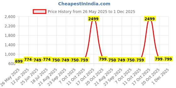 myntra.com Moda Rapido Bandhani Zari Saree moda rapido Price History Graph from 26 May 2025 to 30 Nov 2025