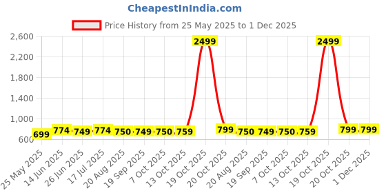myntra.com Moda Rapido Bandhani Zari Saree moda rapido Price History Graph from 25 May 2025 to 30 Nov 2025