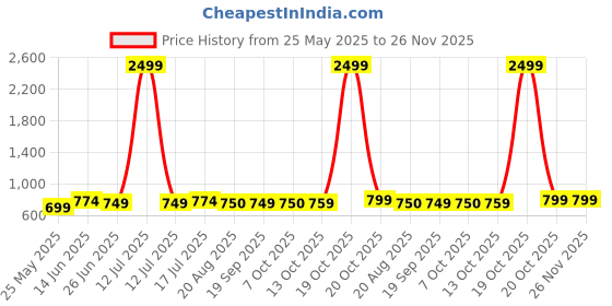 myntra.com Moda Rapido Bandhani Zari Saree moda rapido Price History Graph from 25 May 2025 to 25 Nov 2025