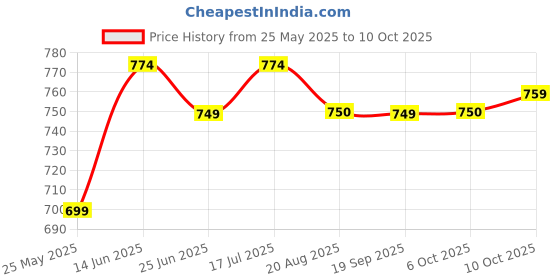 myntra.com Moda Rapido Bandhani Zari Saree moda rapido Price History Graph from 25 May 2025 to 10 Oct 2025