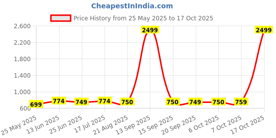 myntra.com Moda Rapido Bandhani Zari Saree moda rapido Price History Graph from 25 May 2025 to 17 Oct 2025