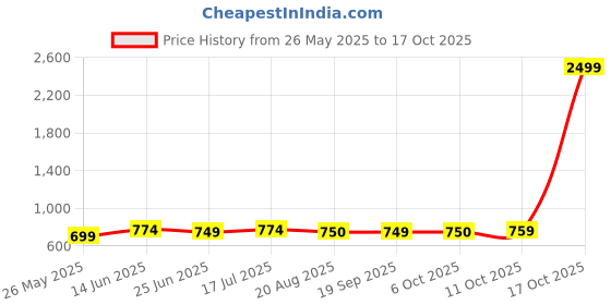 myntra.com Moda Rapido Bandhani Zari Saree moda rapido Price History Graph from 26 May 2025 to 17 Oct 2025