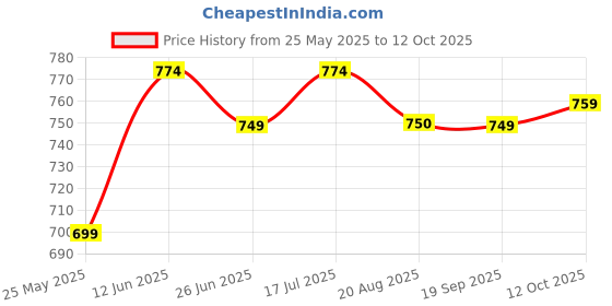 myntra.com Moda Rapido Bandhani Zari Saree moda rapido Price History Graph from 25 May 2025 to 12 Oct 2025