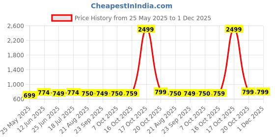 myntra.com Moda Rapido Bandhani Zari Saree moda rapido Price History Graph from 25 May 2025 to 30 Nov 2025
