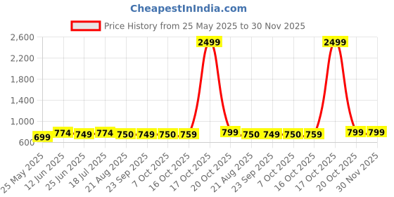 myntra.com Moda Rapido Bandhani Zari Saree moda rapido Price History Graph from 25 May 2025 to 30 Nov 2025