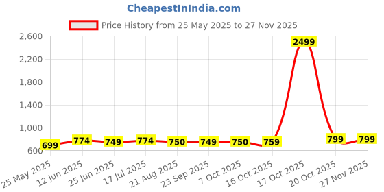 myntra.com Moda Rapido Bandhani Zari Saree moda rapido Price History Graph from 25 May 2025 to 25 Nov 2025