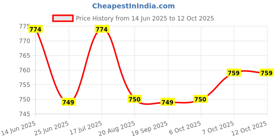 myntra.com Moda Rapido Bandhani Zari Saree moda rapido Price History Graph from 14 Jun 2025 to 12 Oct 2025