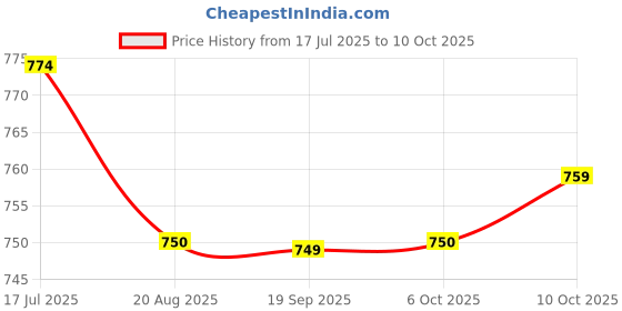 myntra.com Moda Rapido Bandhani Zari Saree moda rapido Price History Graph from 17 Jul 2025 to 10 Oct 2025