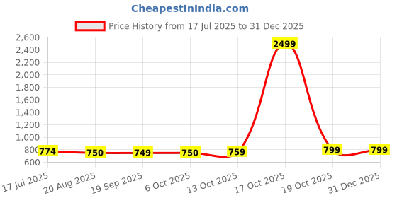 myntra.com Moda Rapido Bandhani Zari Saree moda rapido Price History Graph from 17 Jul 2025 to 30 Dec 2025