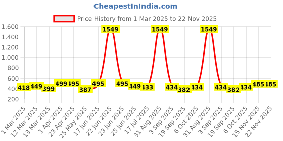 myntra.com Moda Rapido Bandhani Zari Silk Blend Designer Saree moda rapido Price History Graph from 1 Mar 2025 to 22 Nov 2025