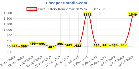 myntra.com Moda Rapido Bandhani Zari Silk Blend Designer Saree moda rapido Price History Graph from 2 Mar 2025 to 10 Oct 2025