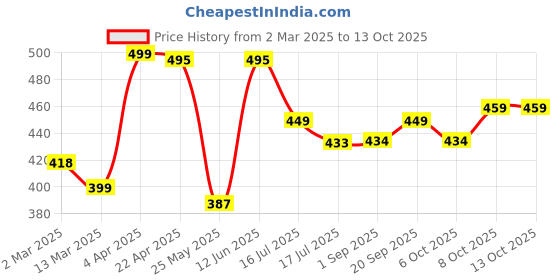 myntra.com Moda Rapido Bandhani Zari Silk Blend Saree moda rapido Price History Graph from 2 Mar 2025 to 13 Oct 2025