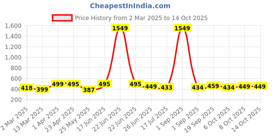 myntra.com Moda Rapido Bandhani Zari Silk Blend Saree moda rapido Price History Graph from 2 Mar 2025 to 14 Oct 2025