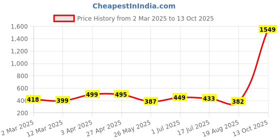 myntra.com Moda Rapido Bandhani Zari Silk Blend Saree moda rapido Price History Graph from 2 Mar 2025 to 13 Oct 2025